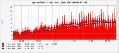 070709_load-hour.png